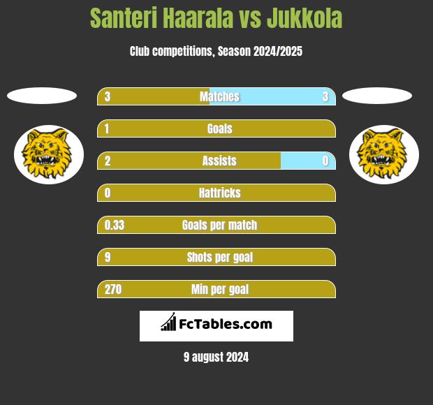 Santeri Haarala vs Jukkola h2h player stats