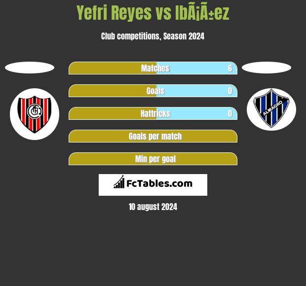 Yefri Reyes vs IbÃ¡Ã±ez h2h player stats