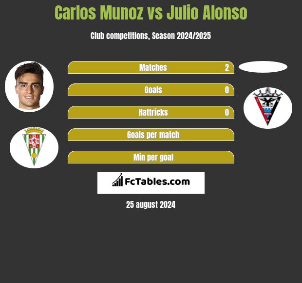 Carlos Munoz vs Julio Alonso h2h player stats