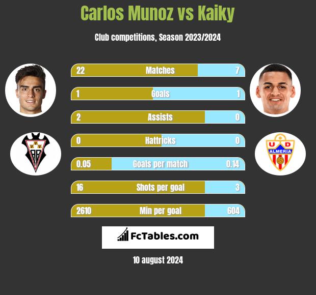 Carlos Munoz vs Kaiky h2h player stats