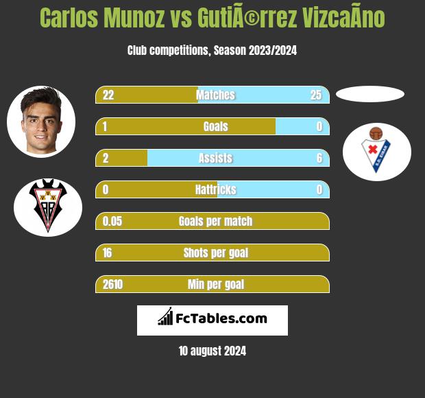 Carlos Munoz vs GutiÃ©rrez VizcaÃ­no h2h player stats