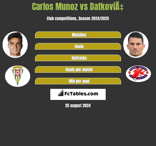 Carlos Munoz vs DatkoviÄ‡ h2h player stats