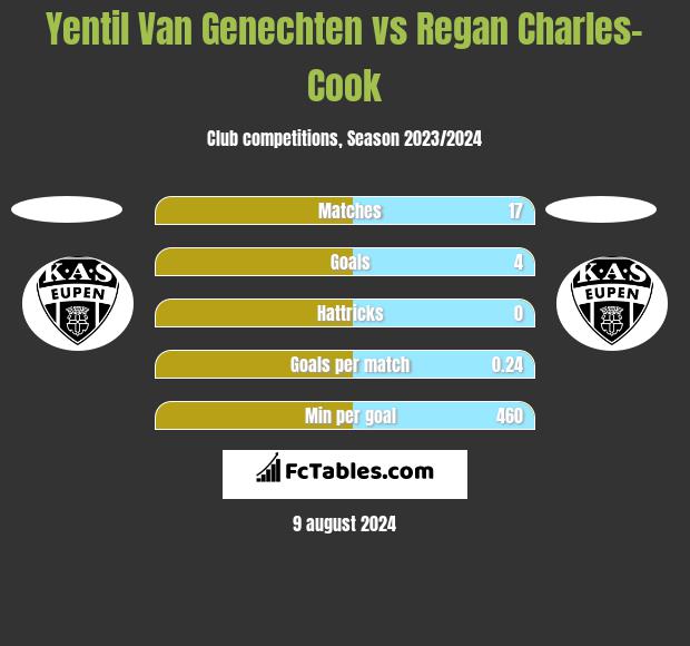 Yentil Van Genechten vs Regan Charles-Cook h2h player stats