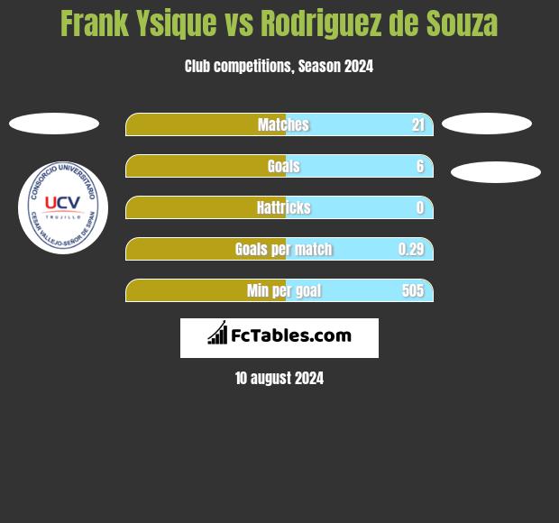 Frank Ysique vs Rodriguez de Souza h2h player stats