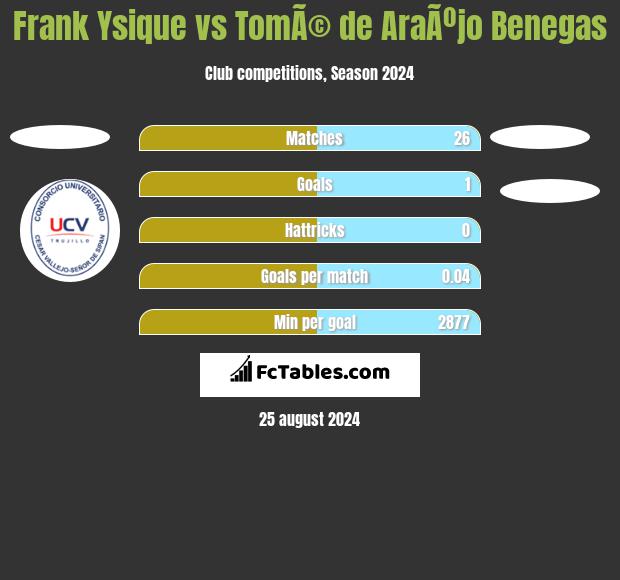 Frank Ysique vs TomÃ© de AraÃºjo Benegas h2h player stats