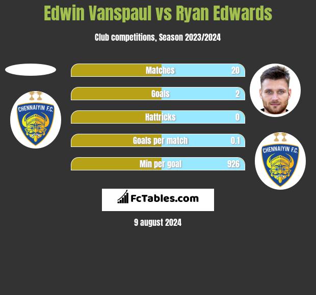 Edwin Vanspaul vs Ryan Edwards h2h player stats