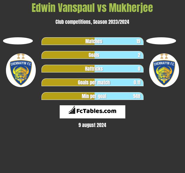 Edwin Vanspaul vs Mukherjee h2h player stats