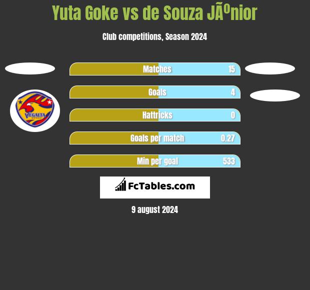 Yuta Goke vs de Souza JÃºnior h2h player stats