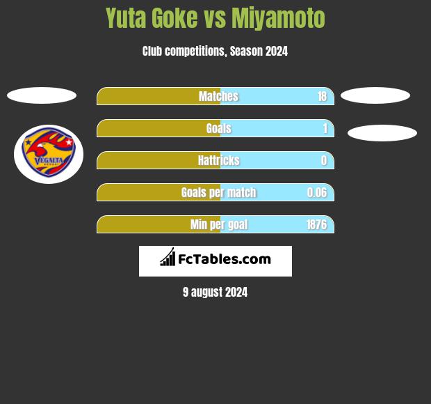 Yuta Goke vs Miyamoto h2h player stats