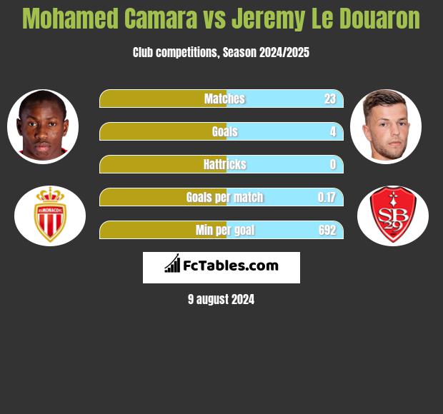 Mohamed Camara vs Jeremy Le Douaron h2h player stats