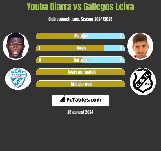 Youba Diarra vs Gallegos Leiva h2h player stats