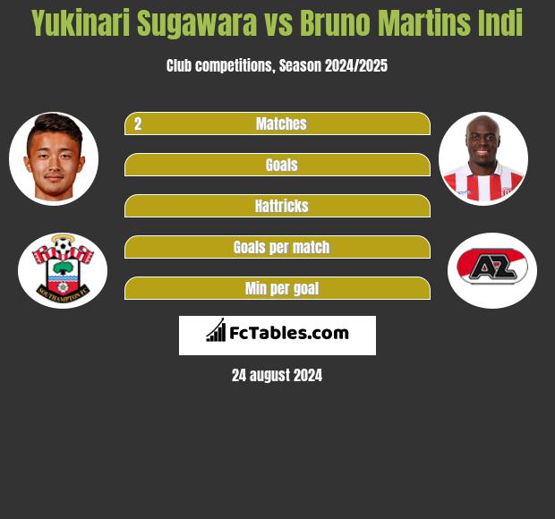 Yukinari Sugawara vs Bruno Martins Indi h2h player stats