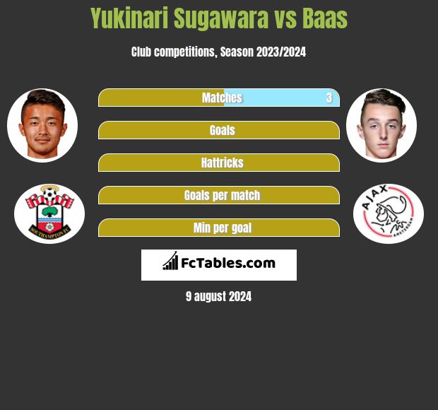 Yukinari Sugawara vs Baas h2h player stats