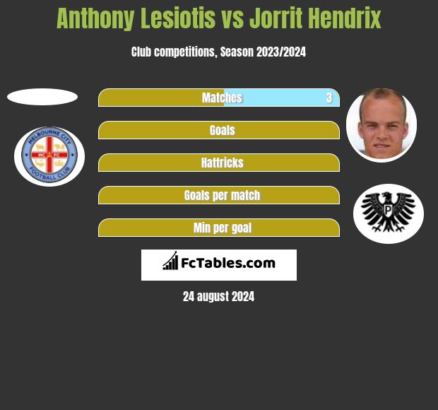 Anthony Lesiotis vs Jorrit Hendrix h2h player stats