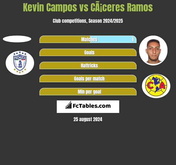 Kevin Campos vs CÃ¡ceres Ramos h2h player stats