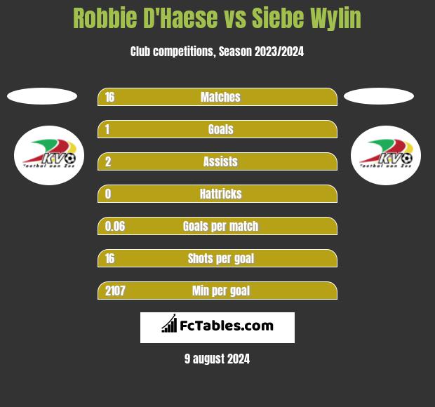 Robbie D'Haese vs Siebe Wylin h2h player stats