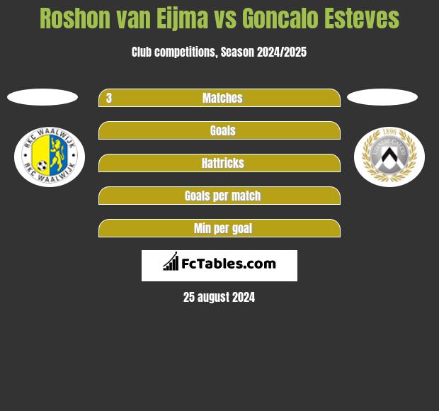 Roshon van Eijma vs Goncalo Esteves h2h player stats