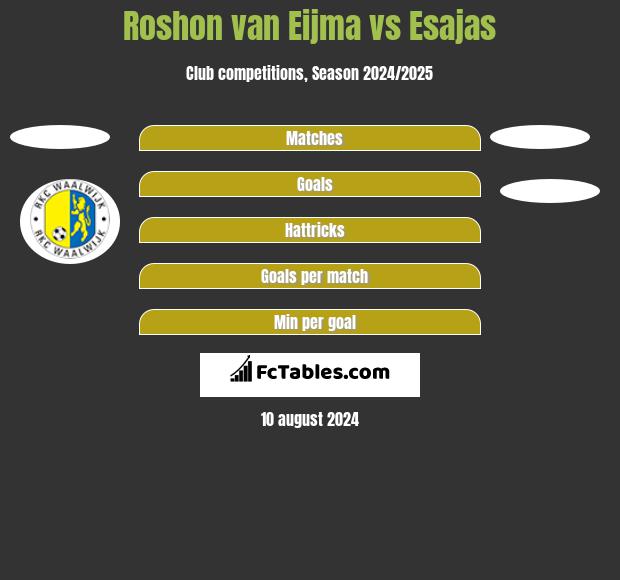 Roshon van Eijma vs Esajas h2h player stats