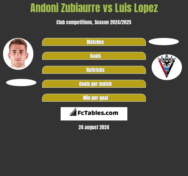 Andoni Zubiaurre vs Luis Lopez h2h player stats