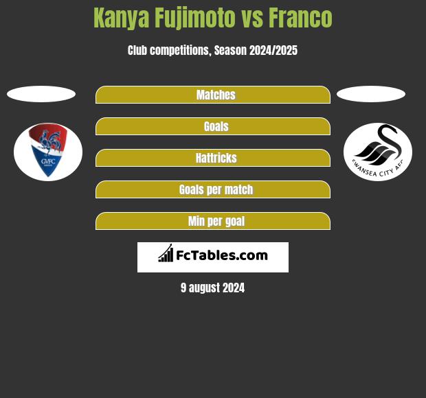 Kanya Fujimoto vs Franco h2h player stats