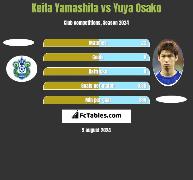 Keita Yamashita vs Yuya Osako h2h player stats