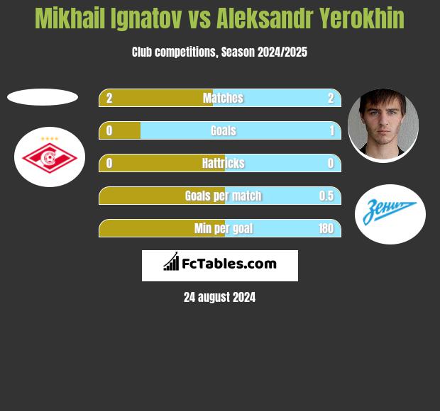 Mikhail Ignatov vs Aleksandr Yerokhin h2h player stats