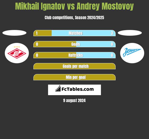 Mikhail Ignatov vs Andrey Mostovoy h2h player stats