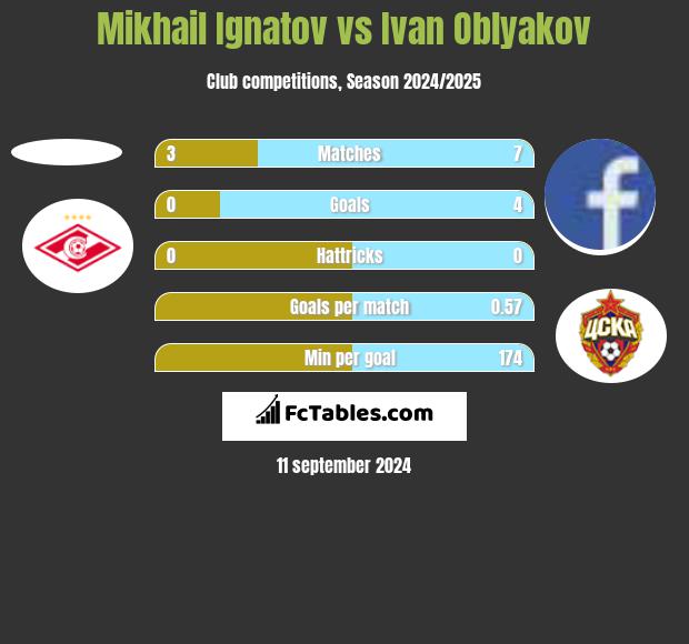 Mikhail Ignatov vs Ivan Oblyakov h2h player stats