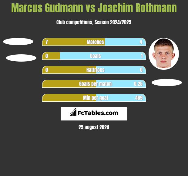 Marcus Gudmann vs Joachim Rothmann h2h player stats