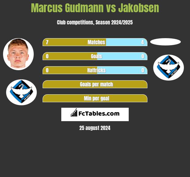 Marcus Gudmann vs Jakobsen h2h player stats