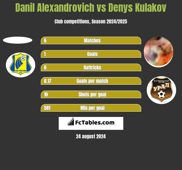 Danil Alexandrovich vs Denys Kułakow h2h player stats