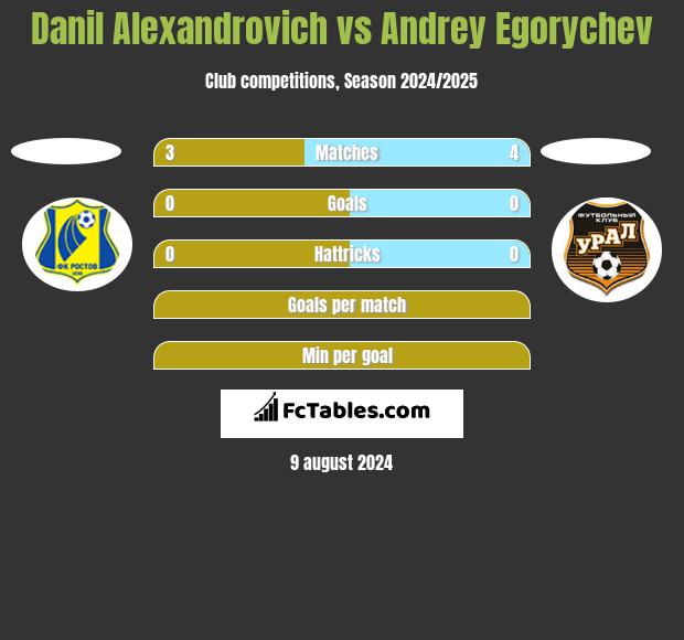 Danil Alexandrovich vs Andrey Egorychev h2h player stats