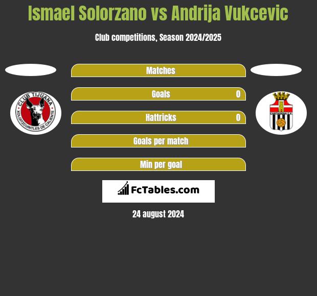 Ismael Solorzano vs Andrija Vukcevic h2h player stats