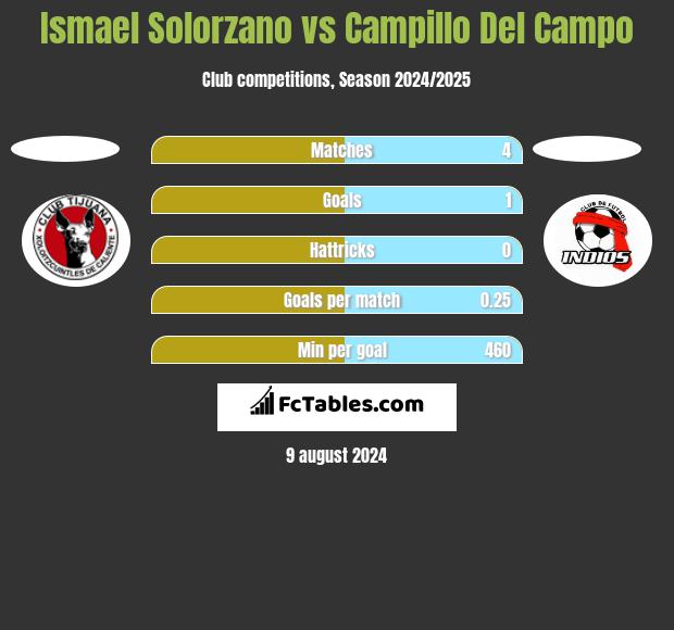 Ismael Solorzano vs Campillo Del Campo h2h player stats