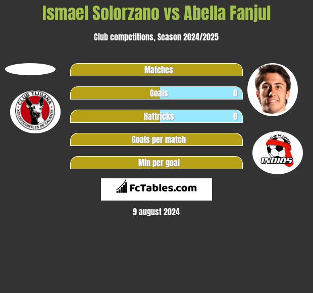 Ismael Solorzano vs Abella Fanjul h2h player stats