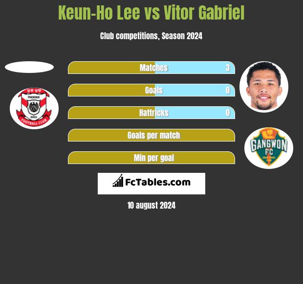 Keun-Ho Lee vs Vitor Gabriel h2h player stats