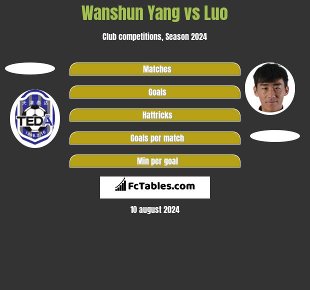 Wanshun Yang vs Luo h2h player stats