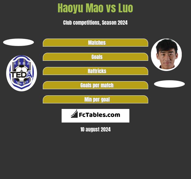 Haoyu Mao vs Luo h2h player stats