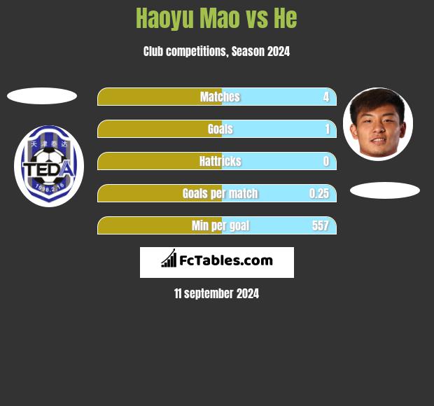 Haoyu Mao vs He h2h player stats