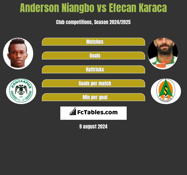 Anderson Niangbo vs Efecan Karaca h2h player stats