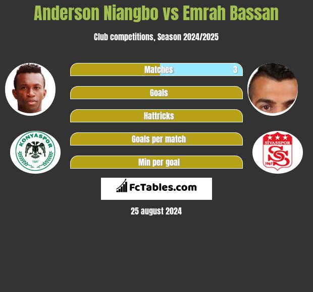 Anderson Niangbo vs Emrah Bassan h2h player stats