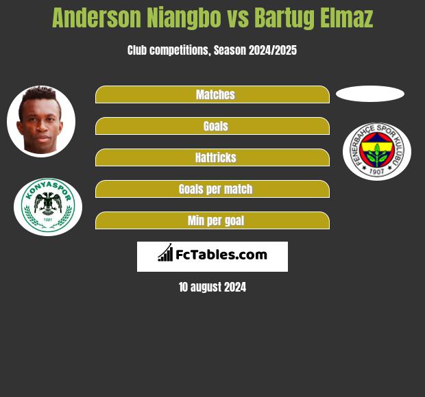 Anderson Niangbo vs Bartug Elmaz h2h player stats