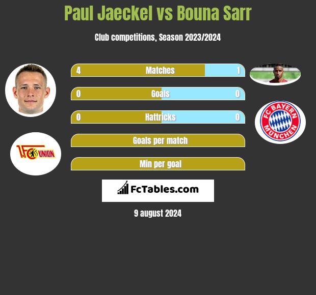 Paul Jaeckel vs Bouna Sarr h2h player stats