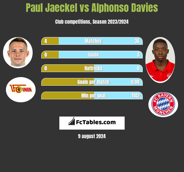 Paul Jaeckel vs Alphonso Davies h2h player stats