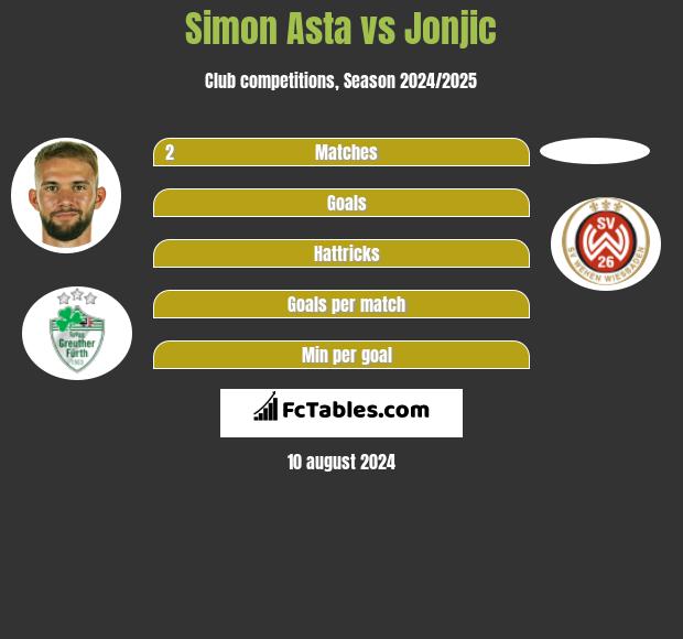 Simon Asta vs Jonjic h2h player stats