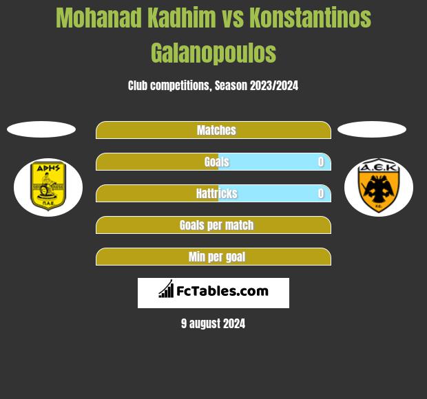 Mohanad Kadhim vs Konstantinos Galanopoulos h2h player stats