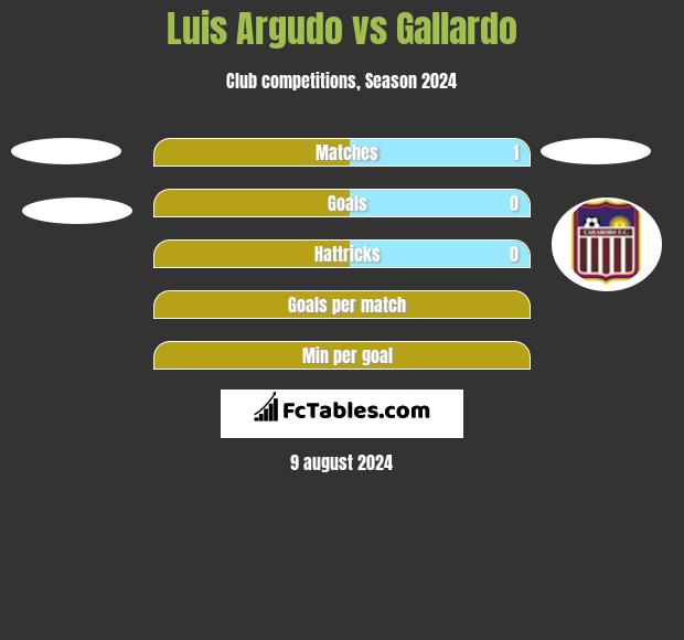 Luis Argudo vs Gallardo h2h player stats