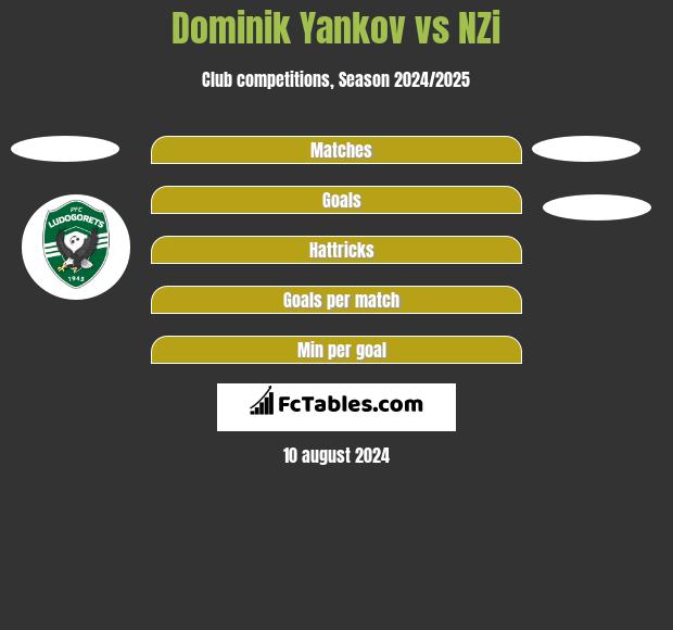 Dominik Yankov vs NZi h2h player stats