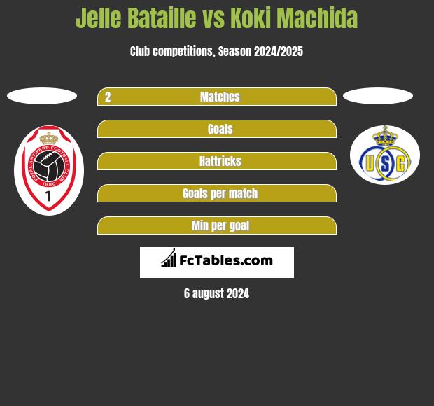 Jelle Bataille vs Koki Machida h2h player stats