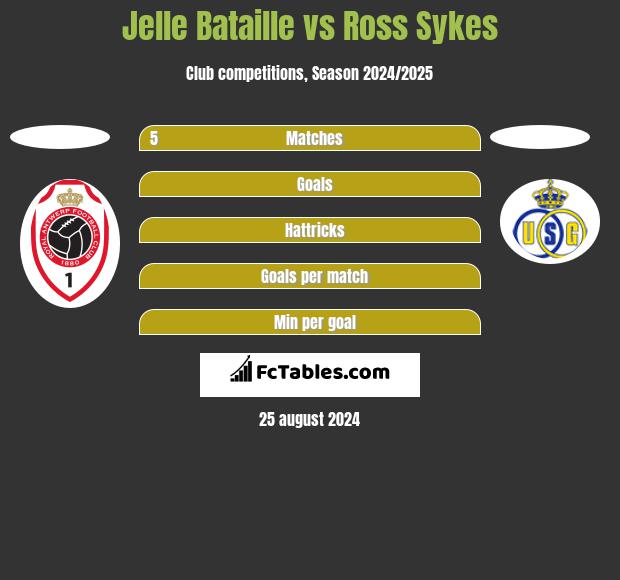 Jelle Bataille vs Ross Sykes h2h player stats